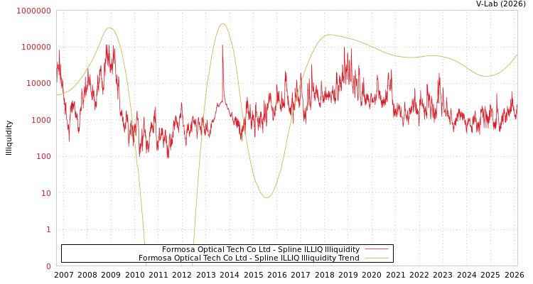 graph of Formosa Optical Tech Co Ltd ILLIQ-SMEM