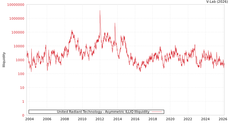 graph of United Radiant Technology ILLIQ-AMEM