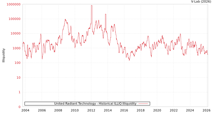 graph of United Radiant Technology ILLIQ-HIST