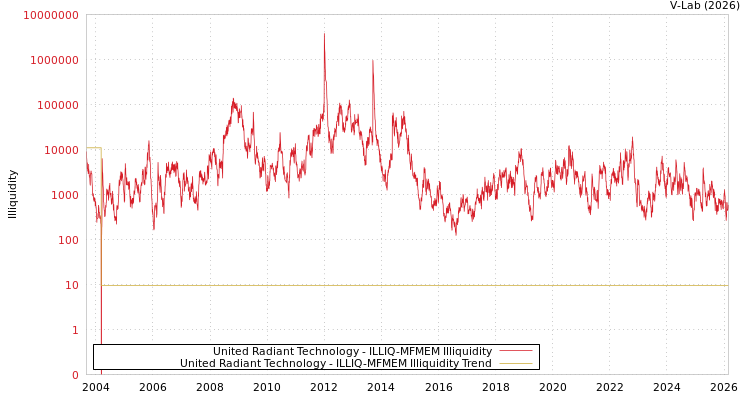 graph of United Radiant Technology ILLIQ-MFMEM
