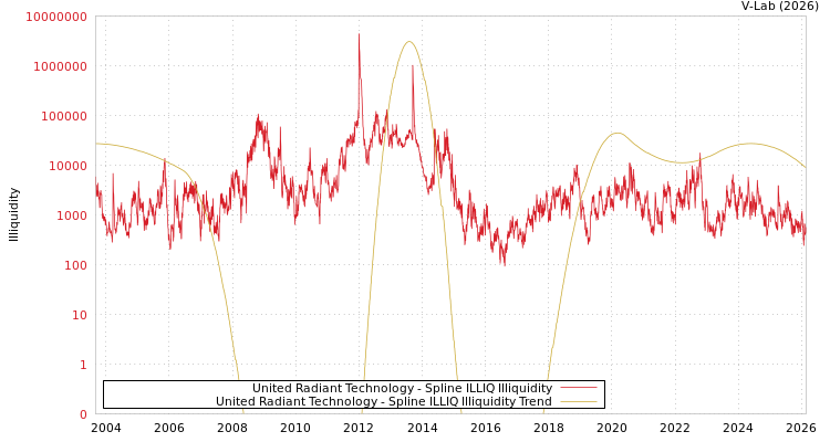 graph of United Radiant Technology ILLIQ-SMEM