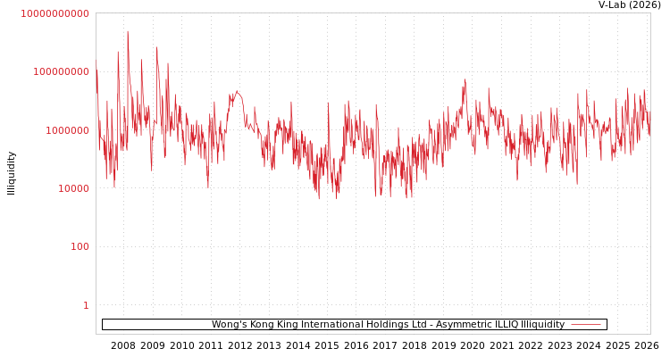 graph of Wong's Kong King International Holdings Ltd ILLIQ-AMEM