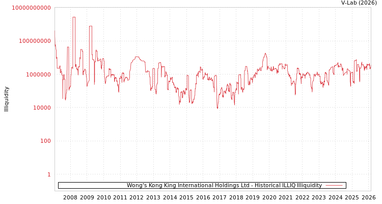 graph of Wong's Kong King International Holdings Ltd ILLIQ-HIST