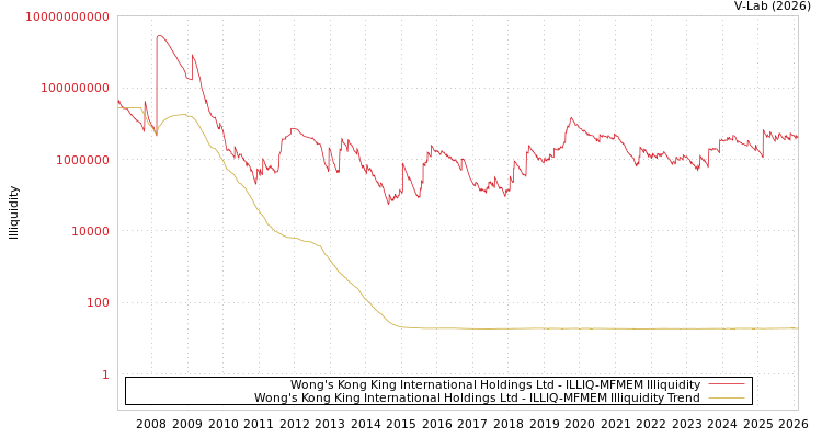 graph of Wong's Kong King International Holdings Ltd ILLIQ-MFMEM