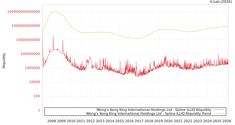 graph of Wong's Kong King International Holdings Ltd ILLIQ-SMEM