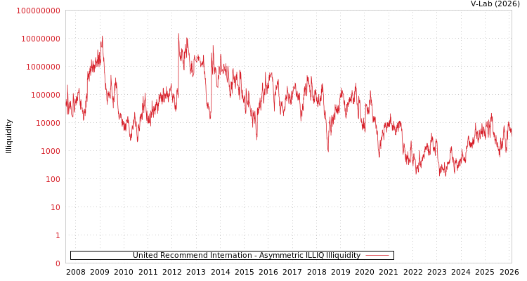 graph of United Recommend Internation ILLIQ-AMEM