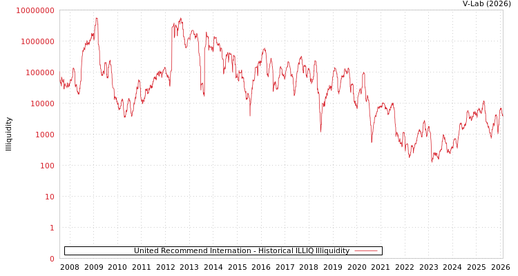 graph of United Recommend Internation ILLIQ-HIST