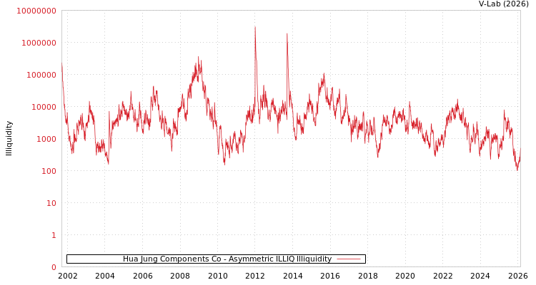 graph of Hua Jung Components Co ILLIQ-AMEM