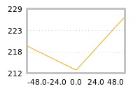 Impact of return on liquidity tomorrow