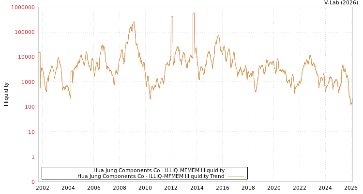 graph of Hua Jung Components Co ILLIQ-MFMEM