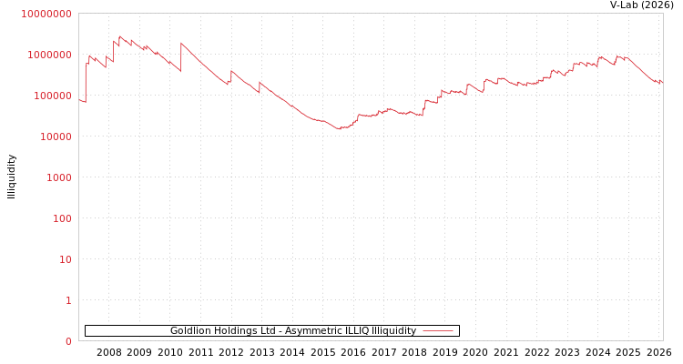 graph of Goldlion Holdings Ltd ILLIQ-AMEM