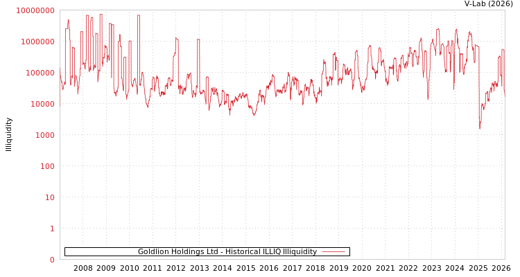graph of Goldlion Holdings Ltd ILLIQ-HIST