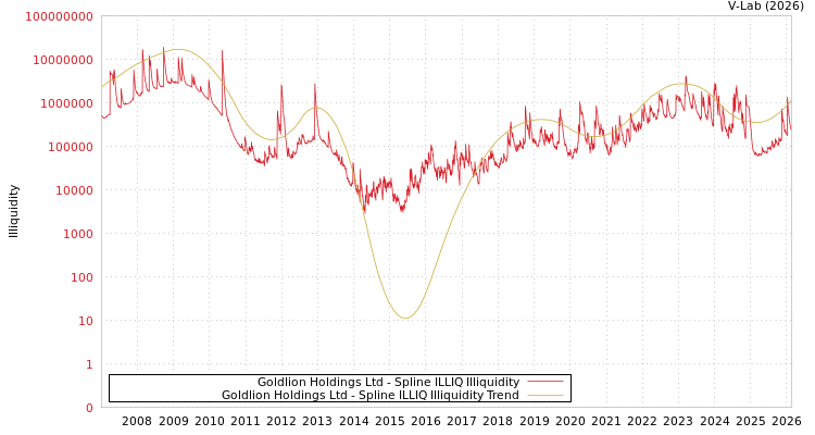 graph of Goldlion Holdings Ltd ILLIQ-SMEM