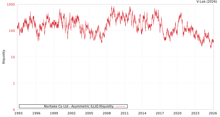 graph of Noritake Co Ltd ILLIQ-AMEM