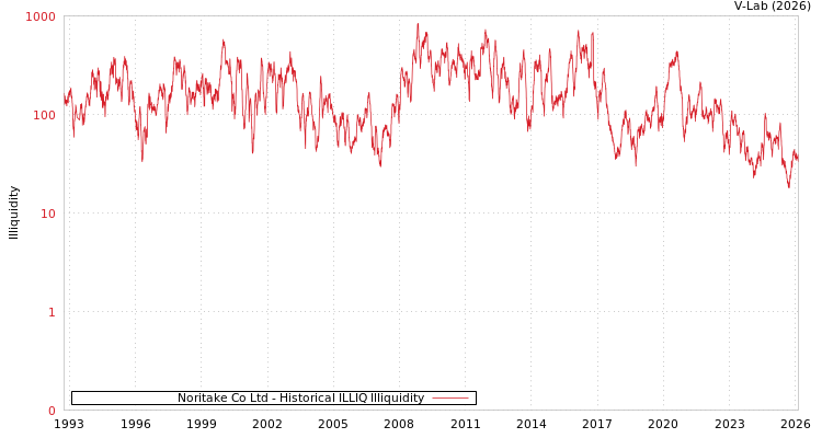 graph of Noritake Co Ltd ILLIQ-HIST