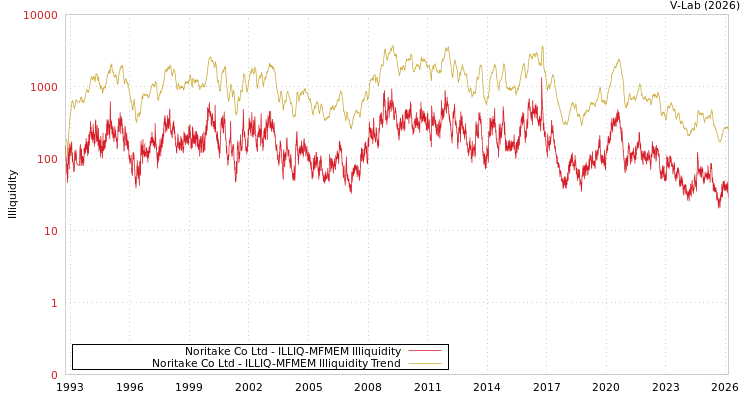 graph of Noritake Co Ltd ILLIQ-MFMEM