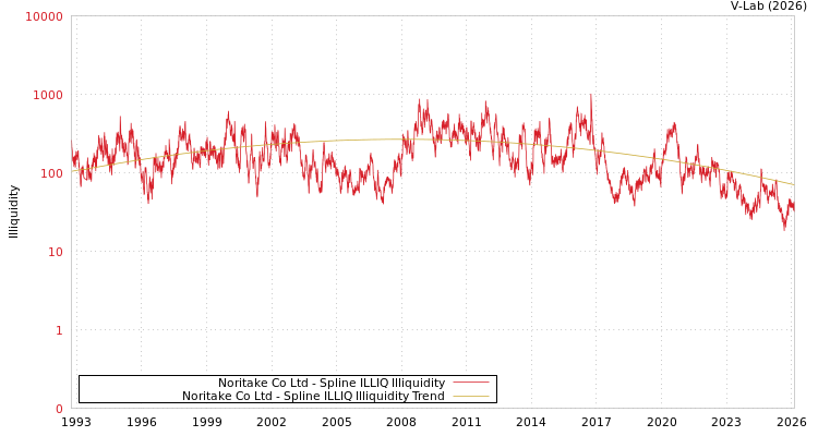 graph of Noritake Co Ltd ILLIQ-SMEM