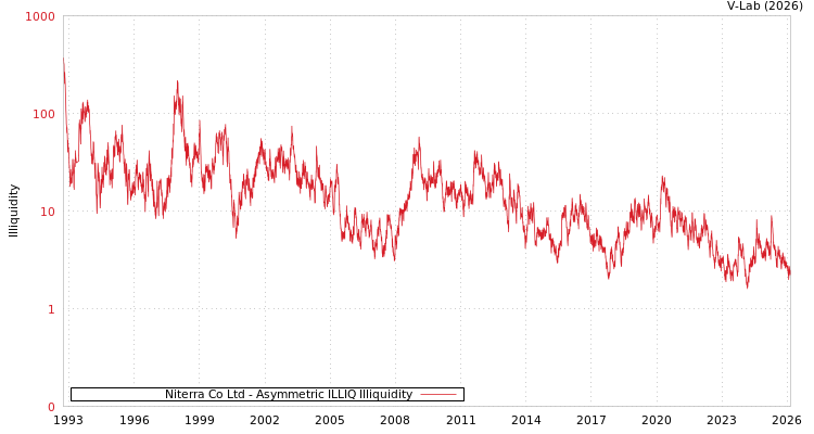 graph of Niterra Co Ltd ILLIQ-AMEM