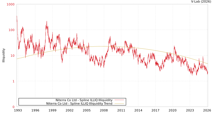 graph of Niterra Co Ltd ILLIQ-SMEM