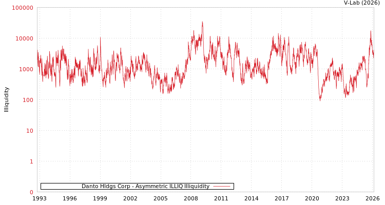 graph of Danto Hldgs Corp ILLIQ-AMEM