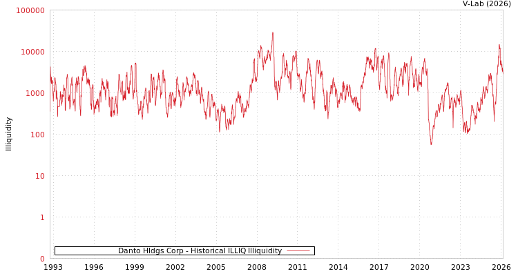graph of Danto Hldgs Corp ILLIQ-HIST