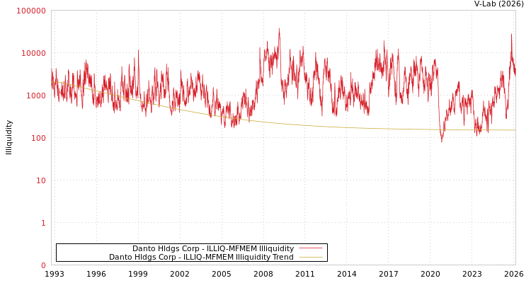 graph of Danto Hldgs Corp ILLIQ-MFMEM