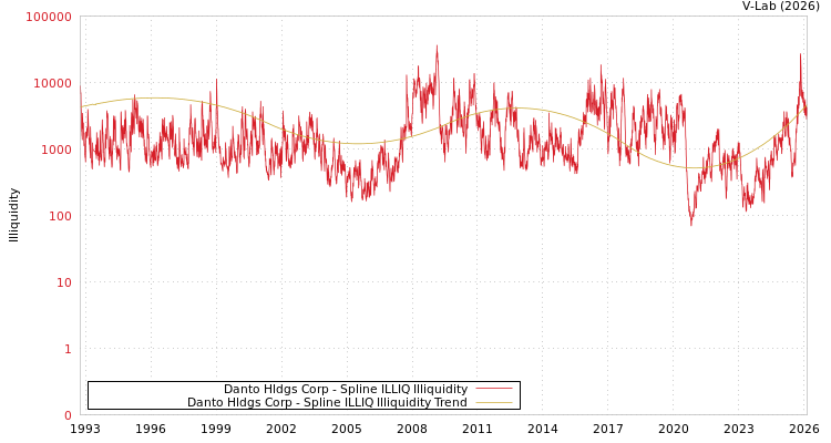 graph of Danto Hldgs Corp ILLIQ-SMEM