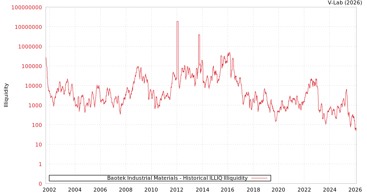 graph of Baotek Industrial Materials ILLIQ-HIST