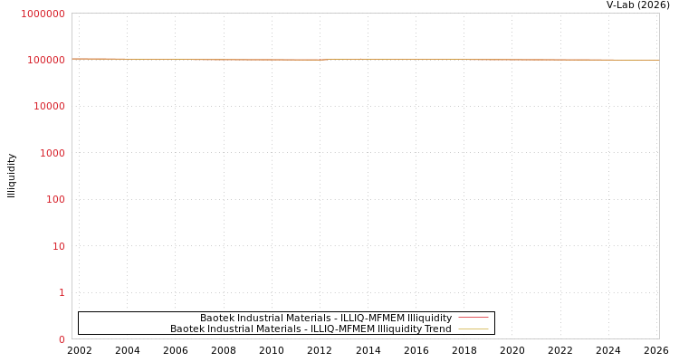 graph of Baotek Industrial Materials ILLIQ-MFMEM