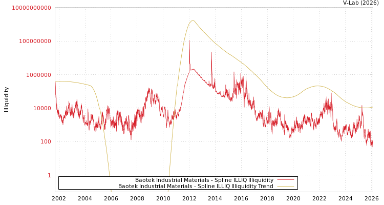 graph of Baotek Industrial Materials ILLIQ-SMEM