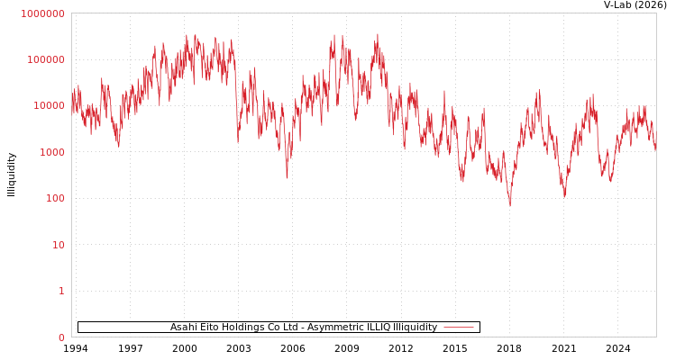 graph of Asahi Eito Holdings Co Ltd ILLIQ-AMEM