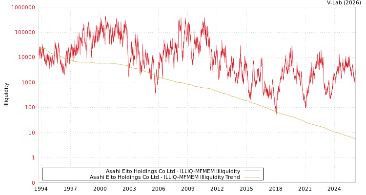 graph of Asahi Eito Holdings Co Ltd ILLIQ-MFMEM