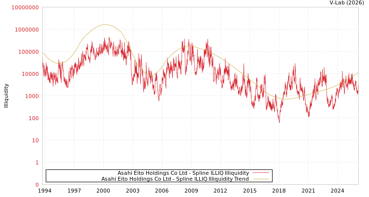 graph of Asahi Eito Holdings Co Ltd ILLIQ-SMEM