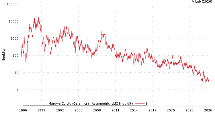 graph of Maruwa Co Ltd (Ceramics) ILLIQ-AMEM