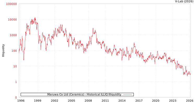 graph of Maruwa Co Ltd (Ceramics) ILLIQ-HIST