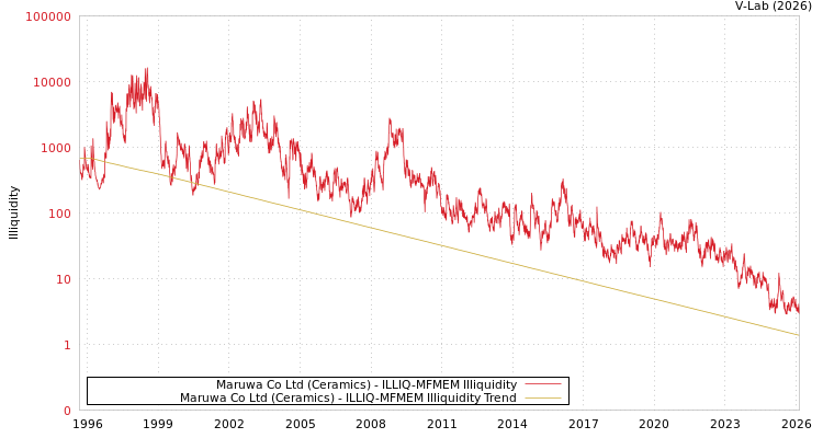 graph of Maruwa Co Ltd (Ceramics) ILLIQ-MFMEM