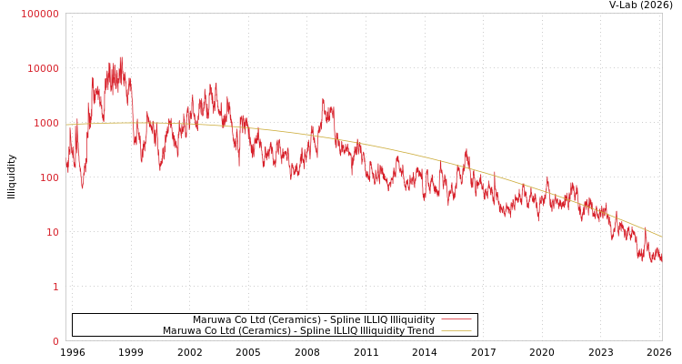 graph of Maruwa Co Ltd (Ceramics) ILLIQ-SMEM