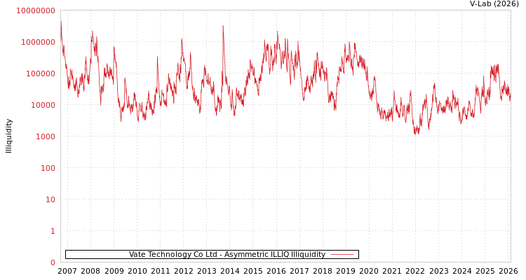 graph of Vate Technology Co Ltd ILLIQ-AMEM