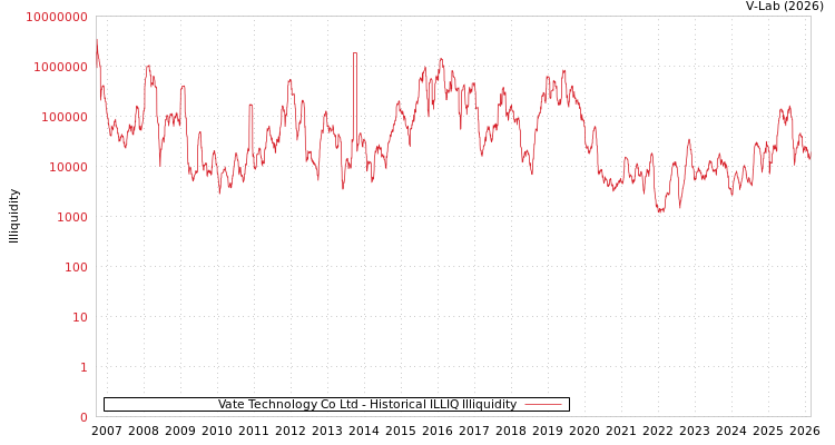 graph of Vate Technology Co Ltd ILLIQ-HIST