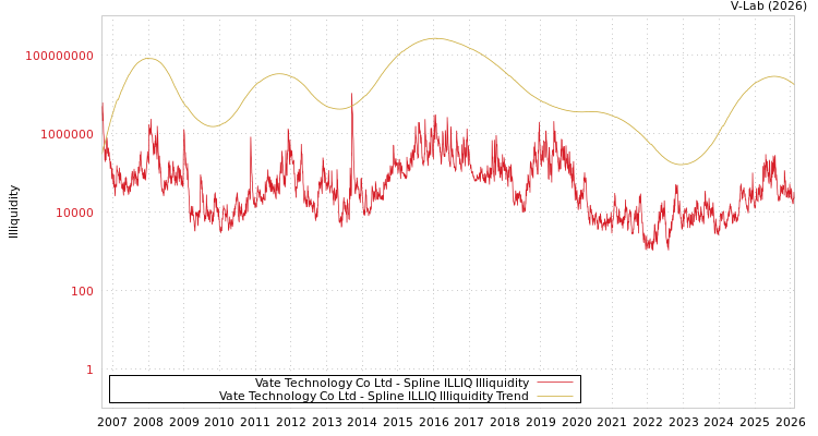 graph of Vate Technology Co Ltd ILLIQ-SMEM