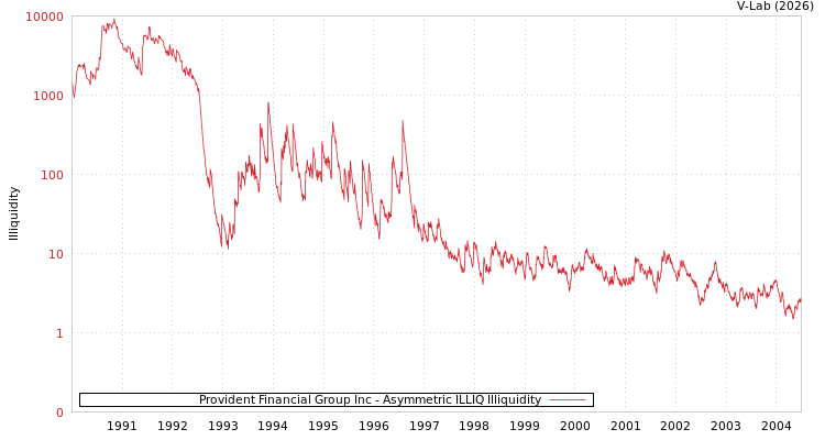 graph of Provident Financial Group Inc ILLIQ-AMEM