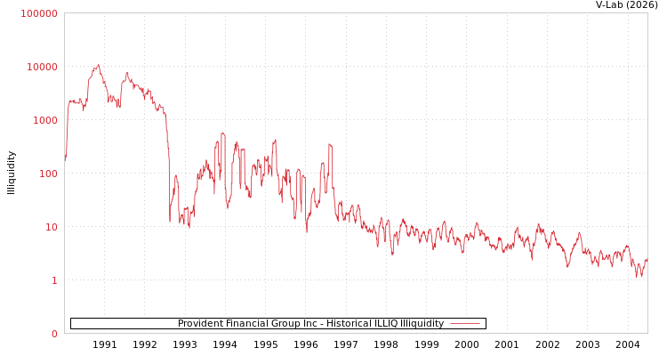 graph of Provident Financial Group Inc ILLIQ-HIST