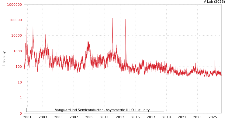 graph of Vanguard Intl Semiconductor ILLIQ-AMEM