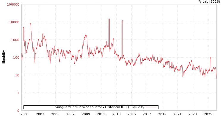 graph of Vanguard Intl Semiconductor ILLIQ-HIST