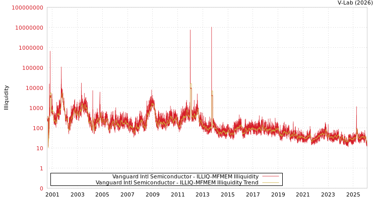 graph of Vanguard Intl Semiconductor ILLIQ-MFMEM