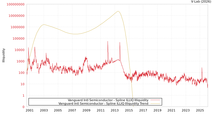 graph of Vanguard Intl Semiconductor ILLIQ-SMEM