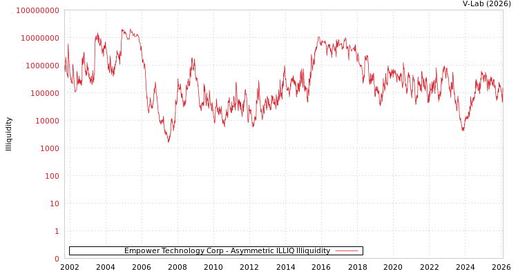 graph of Empower Technology Corp ILLIQ-AMEM
