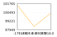 Impact of return on liquidity tomorrow