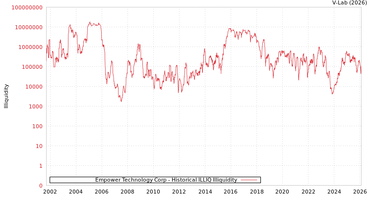 graph of Empower Technology Corp ILLIQ-HIST