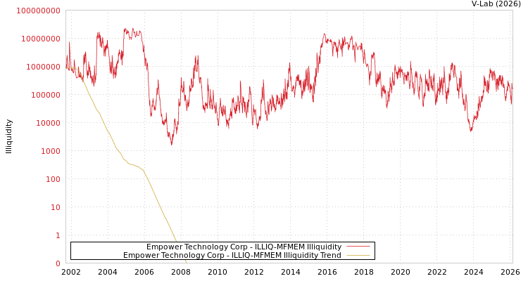 graph of Empower Technology Corp ILLIQ-MFMEM